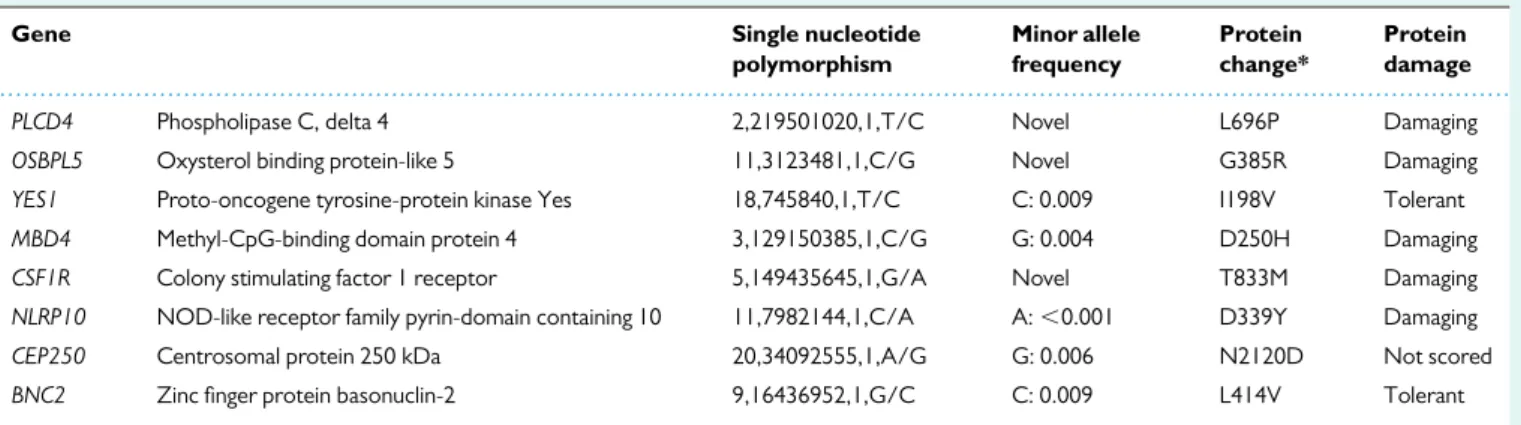 Table II Eight candidate genes involved in cell cycle regulation or oocyte maturation with rare non-synonymous candidate variants that are shared between the proband and her mother.