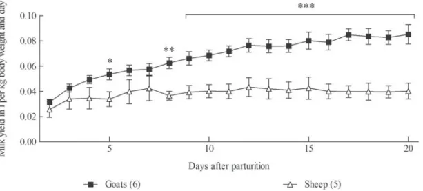 Fig. 1. Daily milk yield of goats and sheep normalised to the animals ’ body weight. RM ANOVA revealed significant effects of time (P &lt; 0·001), species (P &lt; 0·001) and an interaction of time and species (P&lt; 0·001)