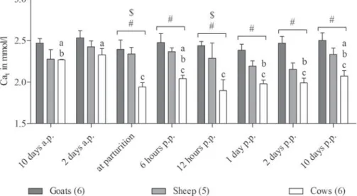 Fig. 3. Plasma concentrations of total calcium measured in goats, sheep and cows around parturition