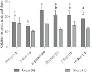 Fig. 5. Plasma concentrations of calcitriol measured in goats and sheep around parturition