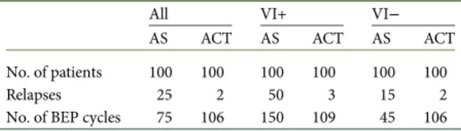 Table 1. Estimated use of BEP cycles for different scenarios of AS versus adjuvant BEP × 1 in relation to vascular invasion