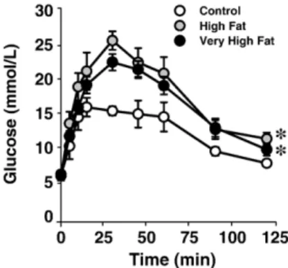 Fig. 1. Plasma glucose levels at base line (0 min) and at indicated time points after i.p