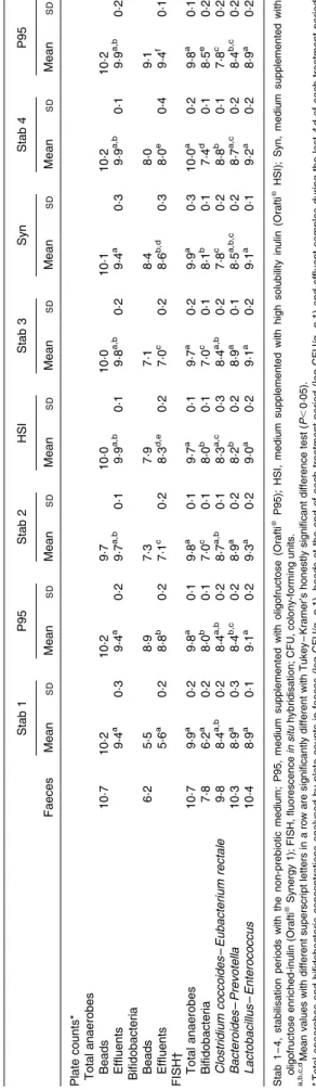 Table 1. Viable bacterial populations measured with plate counts in faeces (log colony-forming units (CFU)/g) and in beads (log CFU/g) just after immobilisation and at the end of the first pseudo-steady state stabilisation period of the continuous colonic 