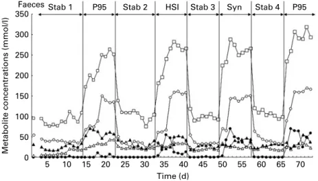Fig. 3. Changes in metabolite concentrations (m M ) in faeces and fermentation medium for different times and fermentation periods