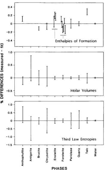 FIG. 4. Comparison of thermodynamic properties derived by MAP analysis of all experimental data (zero base line) with direct measurements on phase properties