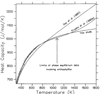 FIG. 5. Comparison of heat capacity functions for Mg-anthophyllite used in this study (Table 5), by Day et al