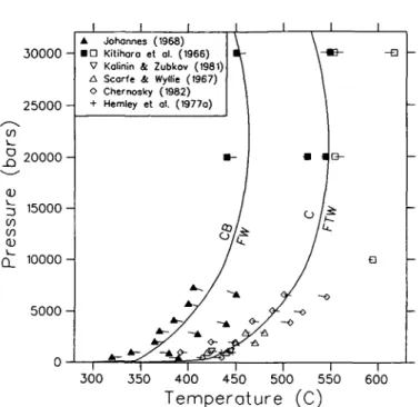 FIG. 9. Comparison of experimental data for C = FTW (open symbols and crosses) and CB = FW (closed symbols) with computed equilibria