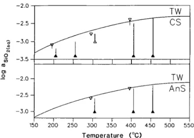 FIG. 12. Comparison of the computed equilibria involving C, An, T, and aqueous SiO 2  (S) with experimental data of Hemley et al