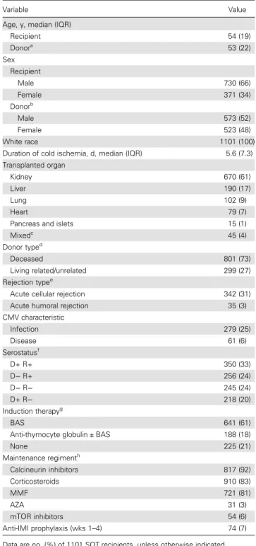 Table 1. Demographic Characteristic of Solid-Organ Transplant (SOT) Recipients