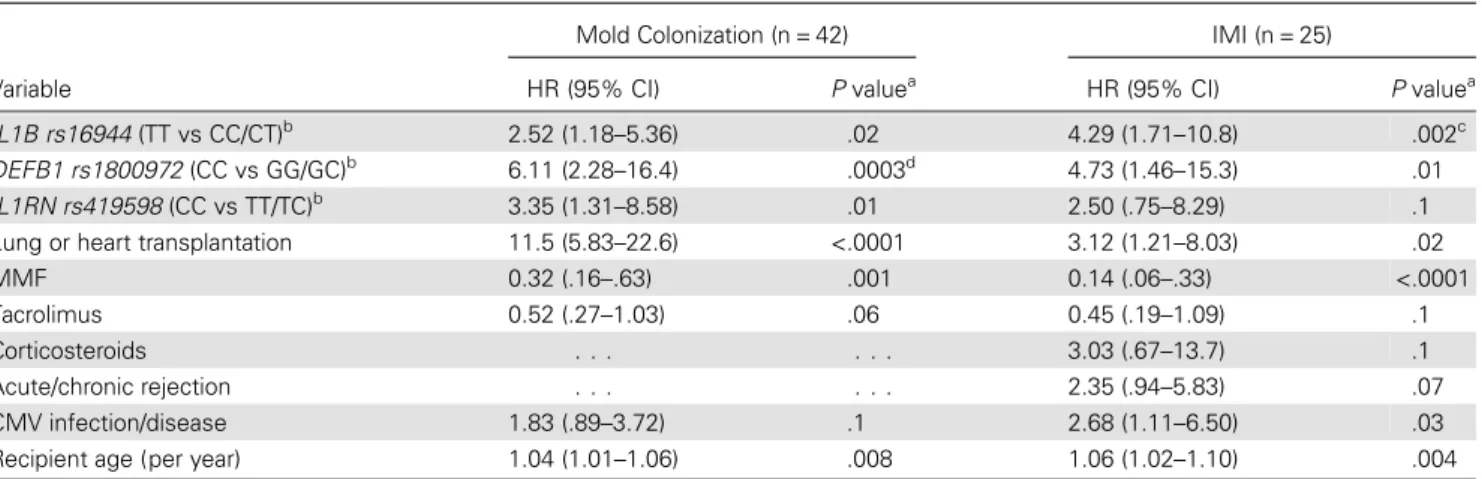 Table 3. Independent Factors Associated With Mold Colonization and Invasive Mold Infection (IMI) in Solid-Organ Transplant Recipients