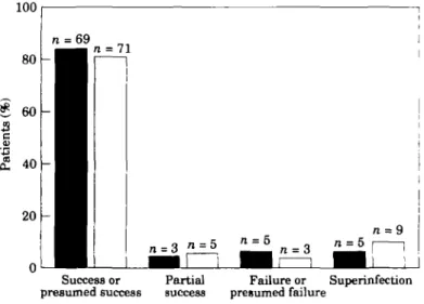 Figure 2. Bacteriological response at the end of treatment:  • , meropenem (n = 82);  • 