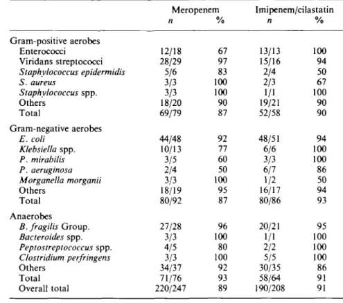 Table VI. Satisfactory response rate of individual organisms