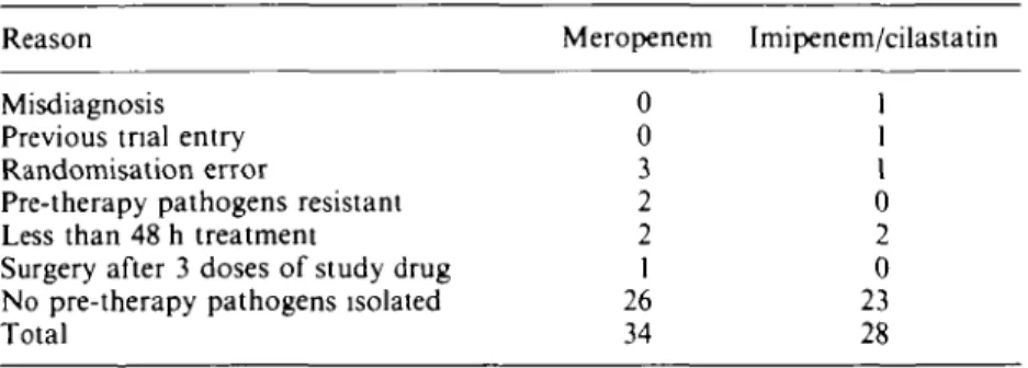 Table II. Reason for exclusion from clinical and bacteriological assessments Reason