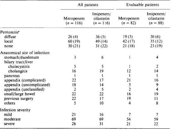 Table III. Clinical features of intra-abdominal infections at entry to the study