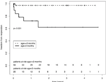 Fig. 1. Freedom from reoperation between Down and non-Down patients.