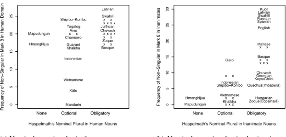 Figure 5. Matching ranges in occurrence of non-singular typologies (“x” is used where there are too many languages in the same region)