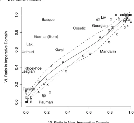 Figure 2. The Imperative factor (only some doculects labeled, others indicated by “x”)
