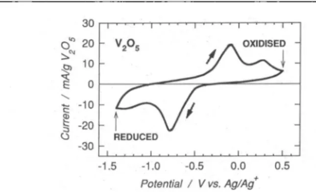 Fig. 1. Cyclic voltammogram (first cycle at 0.02 mV/s) in the 1 M Mg(C104)2 + 1 M H20/AN electrolyte of a V205 electrode containing 50 wt.% teflonised carbon (VI).