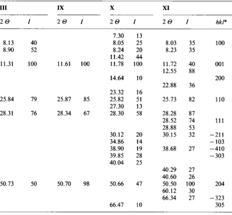 Table 2. Positions (2 0, degree) and intensities (/) of the peaks on the X-ray diffraction patterns of NaV308(H20),, (III) and the products of drying of III at 50°C (IX), 100°C (X), and 200° C (XI)