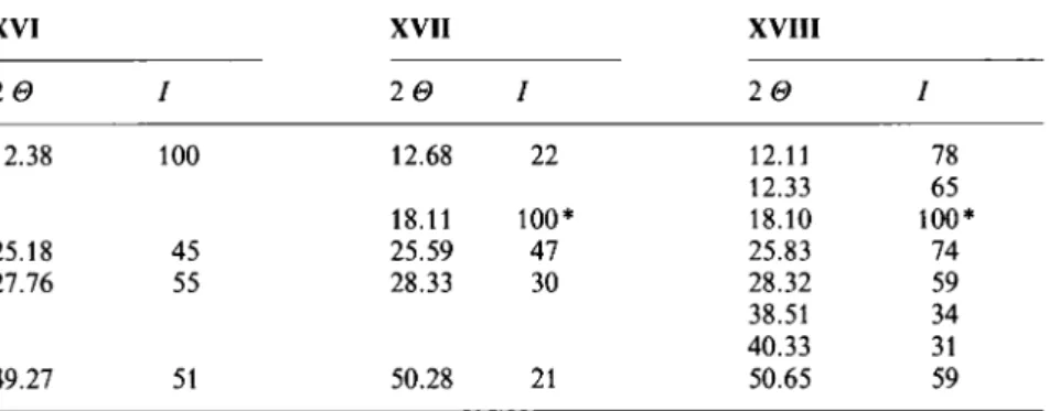 Table 3. Positions (2 &lt;9, degree) and intensities (/) of the peaks on the X-ray diffraction patterns of the products of chemical (XVI) and electrochemical (XVII, XVIII) Mg2 +