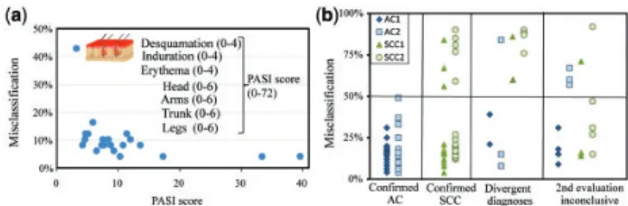 Fig. 4. (a) Misclassification rate of psoriasis samples as a function of the PASI score