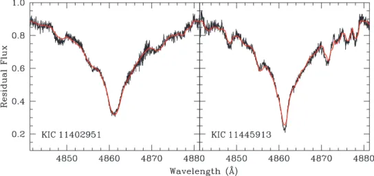 Figure 1. Observed and synthetic H β line profiles for two Kepler Am stars. Fundamental parameters for the synthetic line profiles are given in Table 2.
