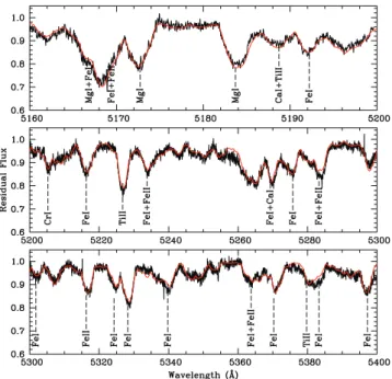Figure 2. Spectral interval between 5160 and 5400 Å of KIC 11402951 ob- ob-served with the SARG spectrograph superimposed on the computed model.