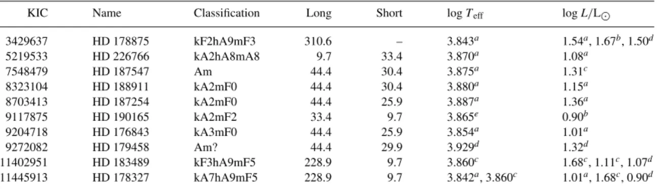 Table 4. Am stars observed by Kepler. The spectral classification from the literature is given in the third column