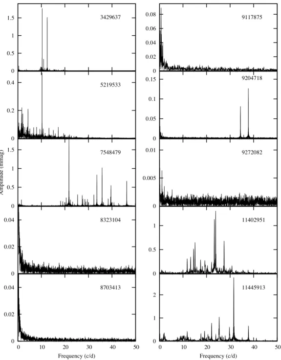 Figure 6. Periodograms of Am stars from Kepler photometry. The numbers in the panels refer to the KIC identifications.