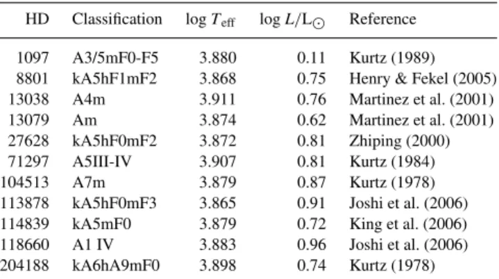 Figure 7. Location of Am stars in the theoretical HR diagram. Filled circles are Kepler pulsating Am stars and filled squares are other pulsating Am stars