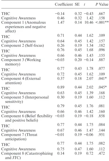 Table 3.  Effect on Paranoia of Randomization Condition and the  Mediators Entered Together in Regression Analyses