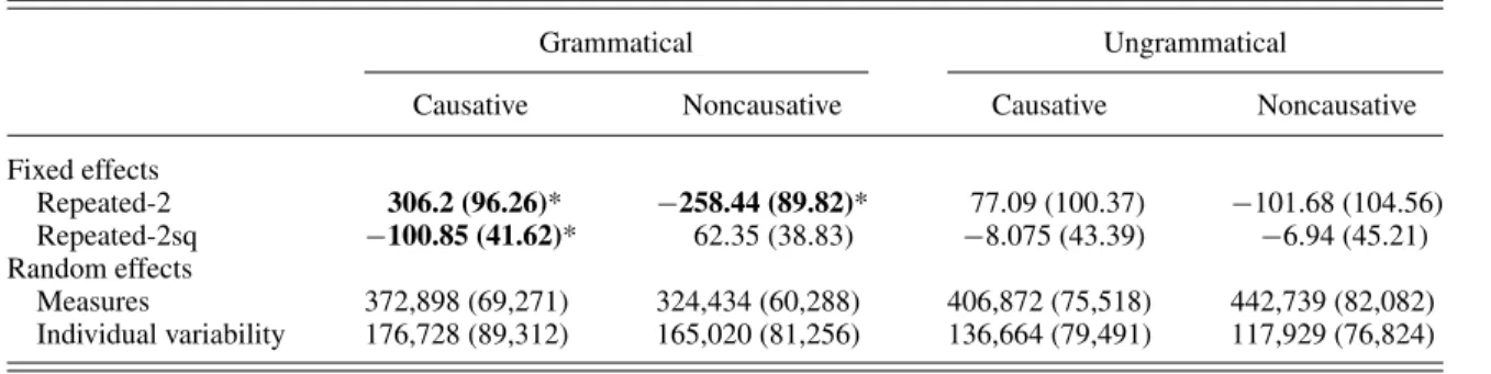 Table 3. Mean (SE) coefficients of the multilevel modeling of gaze duration toward the causative and noncausative videos in the grammatical and ungrammatical conditions