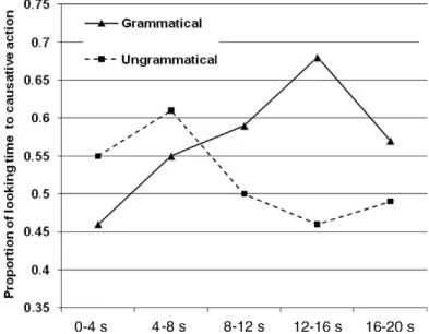 Figure 1. The proportion of looking time to the causative action for the grammatical condition (noun phrase–verb–noun phrase sentences) and the ungrammatical condition (noun phrase–