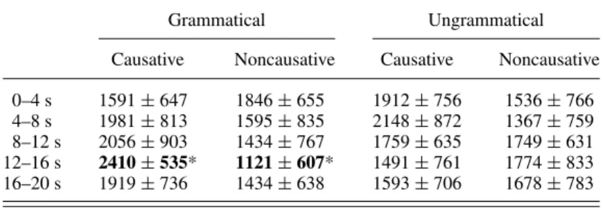 Table 2. Mean looking times (ms) toward the causative and noncausative videos in the grammatical and ungrammatical conditions across the five time windows