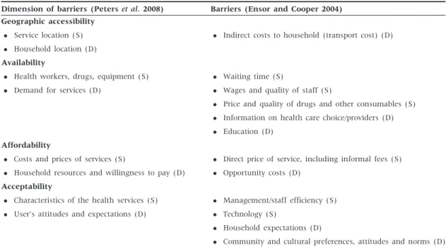 Table 1 Barriers to accessing health services with specification of supply and/or demand influence Dimension of barriers (Peters et al