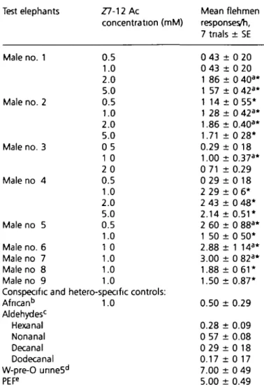 Table 5 Mean flehmen responses (± SE) of five mature solitary male Asian elephants