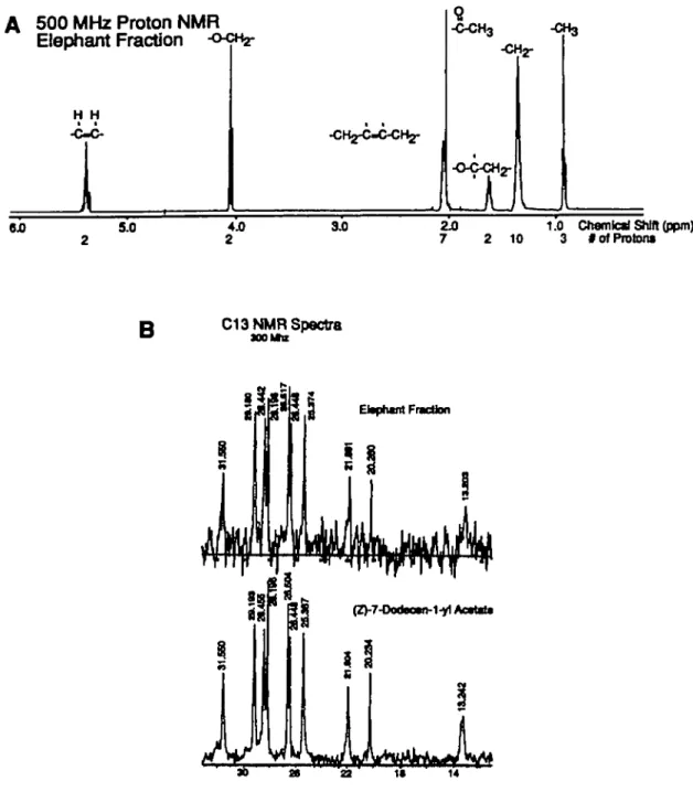 Figure 5 (A) The 500 MHz ' H-NMR spectrum of the elephant pheromone, which is indicative of the (Z)-7-dodecen-1 -yl acetate structure (B) The 500 MHz proton NMR spectrum of active elephant fraction; top is elephant pheromone sample; below is Z7-12Ac standa