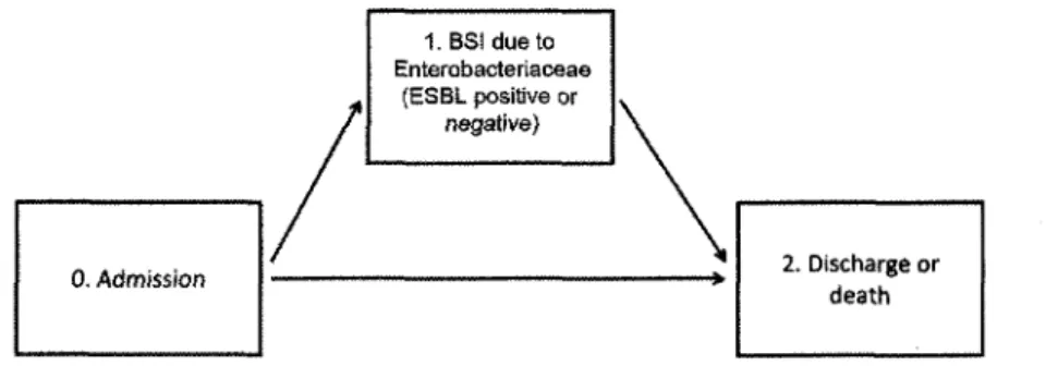 FIGURE  i. Representation of the multistate model adopted for this analysis. Every patient enters the model at state 0 (hospital admission,  no bloodstream infection [BSI] detected)