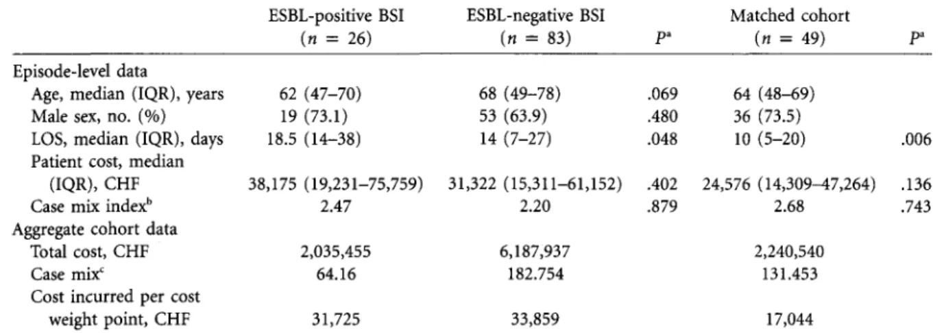 TABLE 3. Nested Patient-Level Analysis of Costing and Coding Data for the Acute Care Stay of Patients with Extended- Extended-Spectrum /3-Lactamase (ESBL)-Positive Bloodstream Infection (BSI), Patients with ESBL-Negative BSI, and Patients Matched  with the