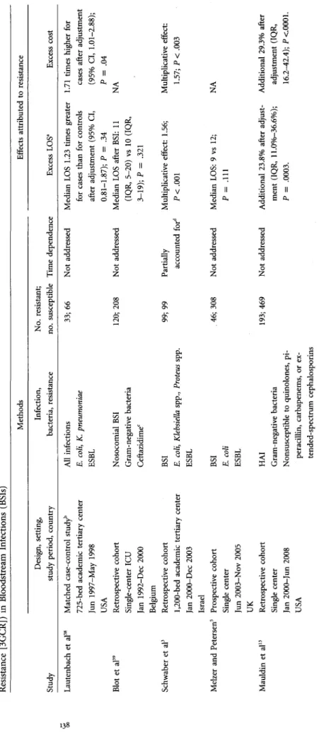 TABLE 4. Studies Examining the Excess Length of Stay (LOS) and Cost Associated with Extended-Spectrum j3-Lactamase (ESBL) Production (or Third-Generation Cephalosporin  Resistance [3GCR]) in Bloodstream Infections (BSIs)  Methods Effects attributed to resi