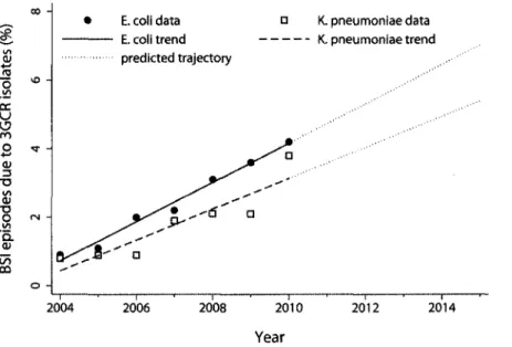 FIGURE  2. Trends in the estimated number of bloodstream infections (BSIs) due to third-generation cephalosporin-resistant (3GCR)  Escherichia coli and Klebsiella pneumoniae in Switzerland