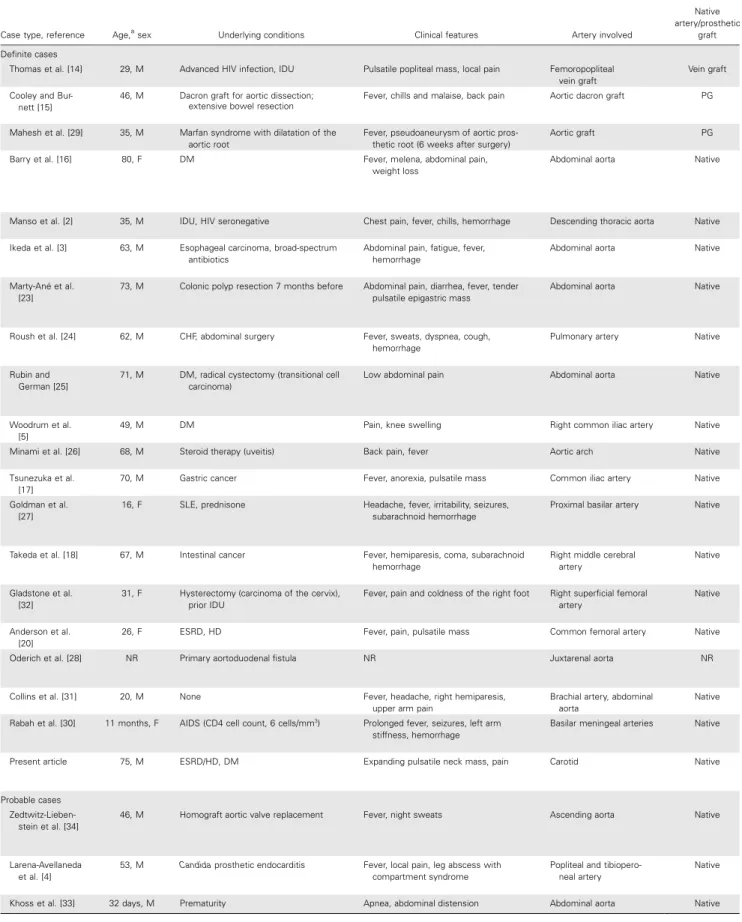 Table 1. Clinical features of 23 reported cases of Candida arteritis in patients who have not undergone solid organ transplantation.