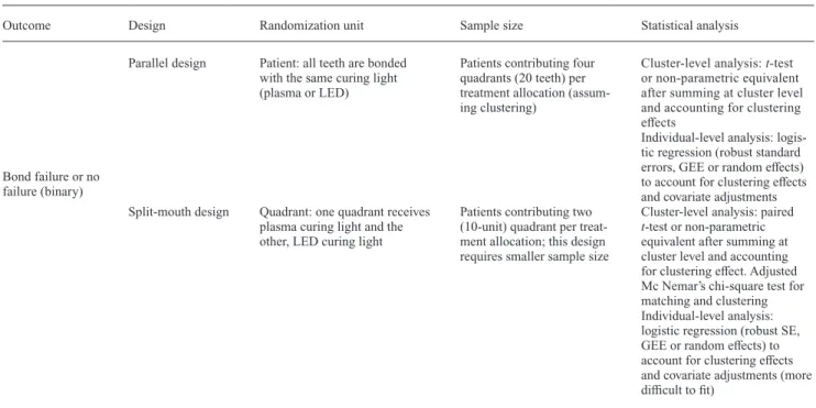 Table  6 displays the required sample size for different  correlation coefficient (ρ) values (0.5, 0.7 and 0.9), for  parallel and split-mouth designs, to detect a difference of  two points on the log scale (S. mutans counts are usually  represented on the