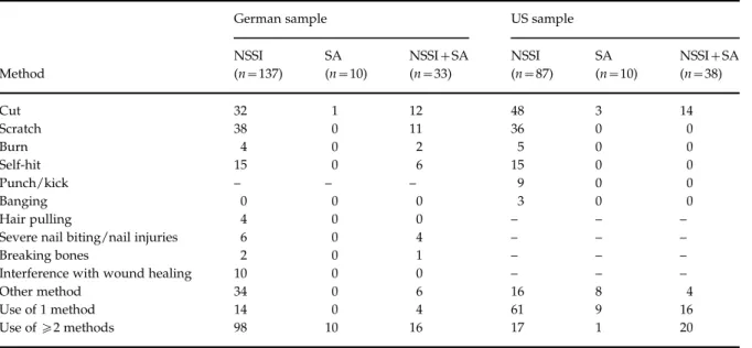 Table 3. Methods of self-harm in the German and US samples
