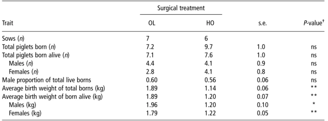 Table 1 Reproductive characteristics of unilaterally OL and unilaterally HO sows at farrowing Surgical treatment