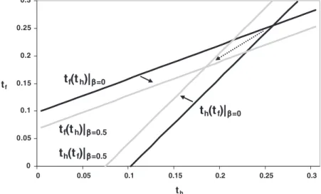 Fig. 2 Reaction functions for  = 0.5