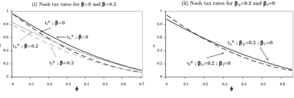 Fig. 3 Different country size
