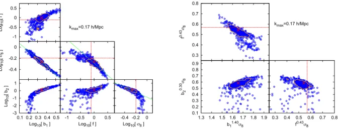 Figure 4. Two-dimensional distributions of the parameters of (cosmological) interest. Left-hand panels: we use log 10 b 1 , log 10 b 2 , log 10 f, log 10 σ 8 to obtain simpler degeneracies