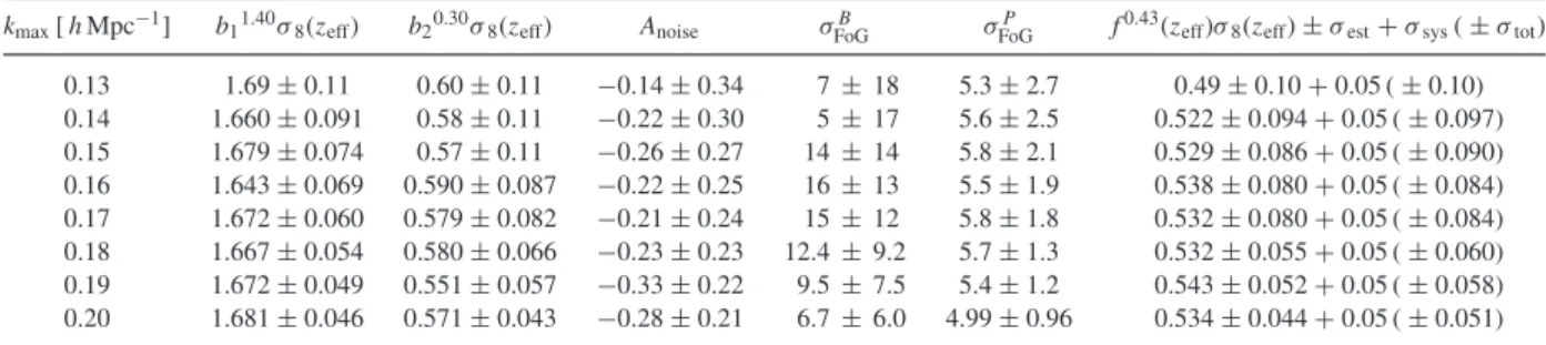 Table 3. Best-fitting parameters for (NGC + SGC) for Planck13 cosmology for different k max 