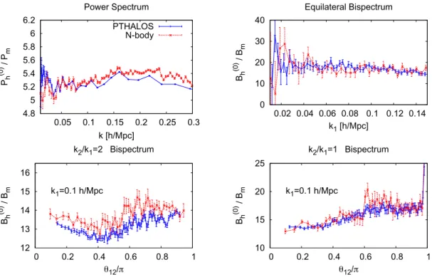 Figure 10. Same notation that in Fig. 9 but for redshift-space monopole statistics. PTHALOS tend to underestimate the monopole redshift-space quantities, and this start to be significant (  5 per cent deviation) for the power spectrum at k &gt; 0.10 h Mpc 